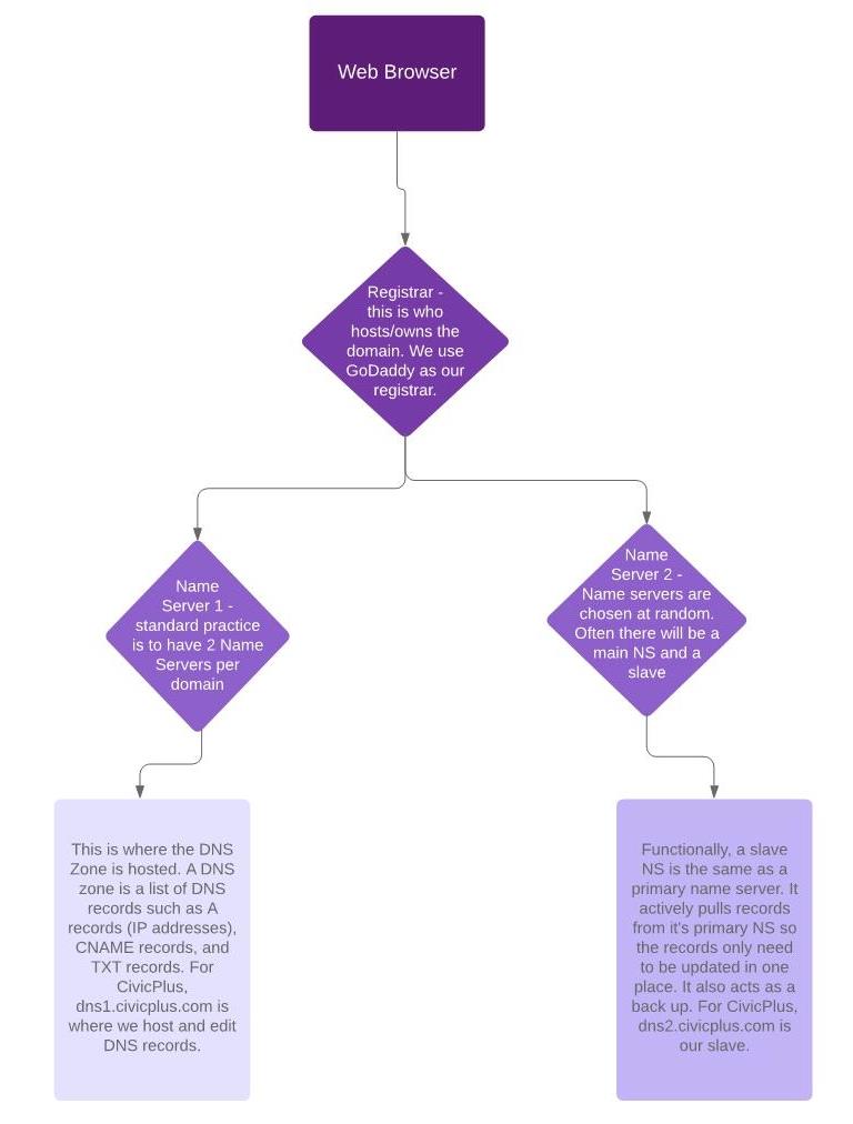 DNSFlowchart.jpg