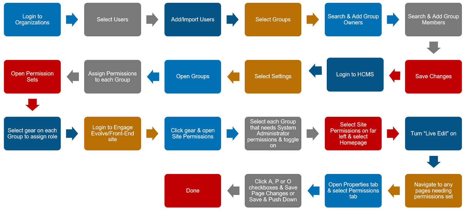 A Permissions Workflow diagram.